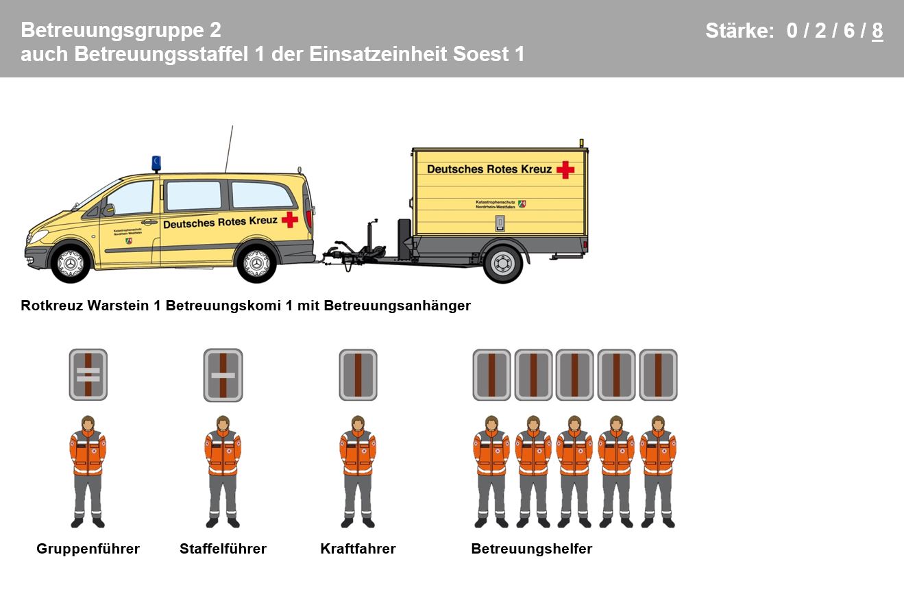 Die Einsatzkräfte bilden zusammen mit Fahrzeugen und Spezialmaterial die Betreuungsgruppe.