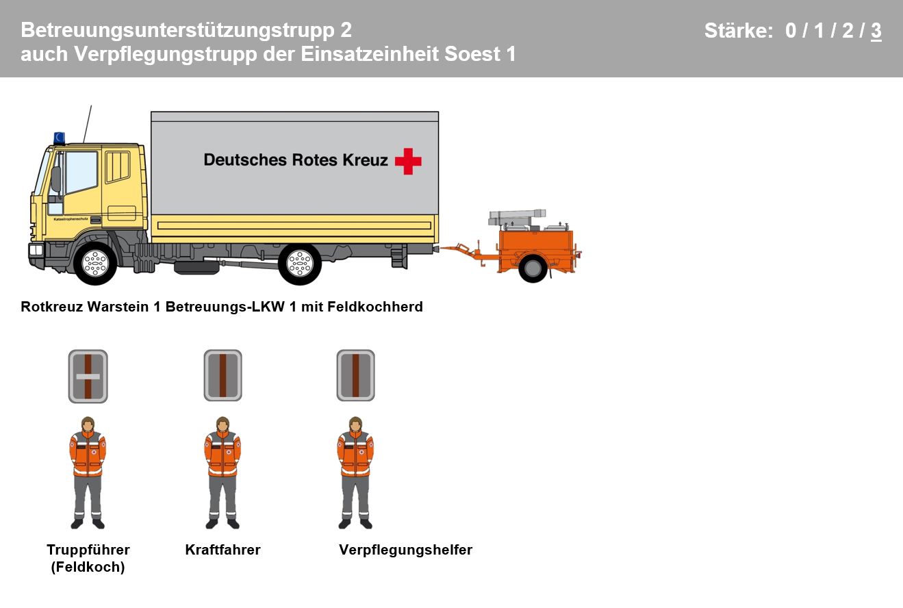 Die Einsatzkräfte bilden zusammen mit Fahrzeugen und Spezialmaterial die Betreuungsunterstützungstrupp.